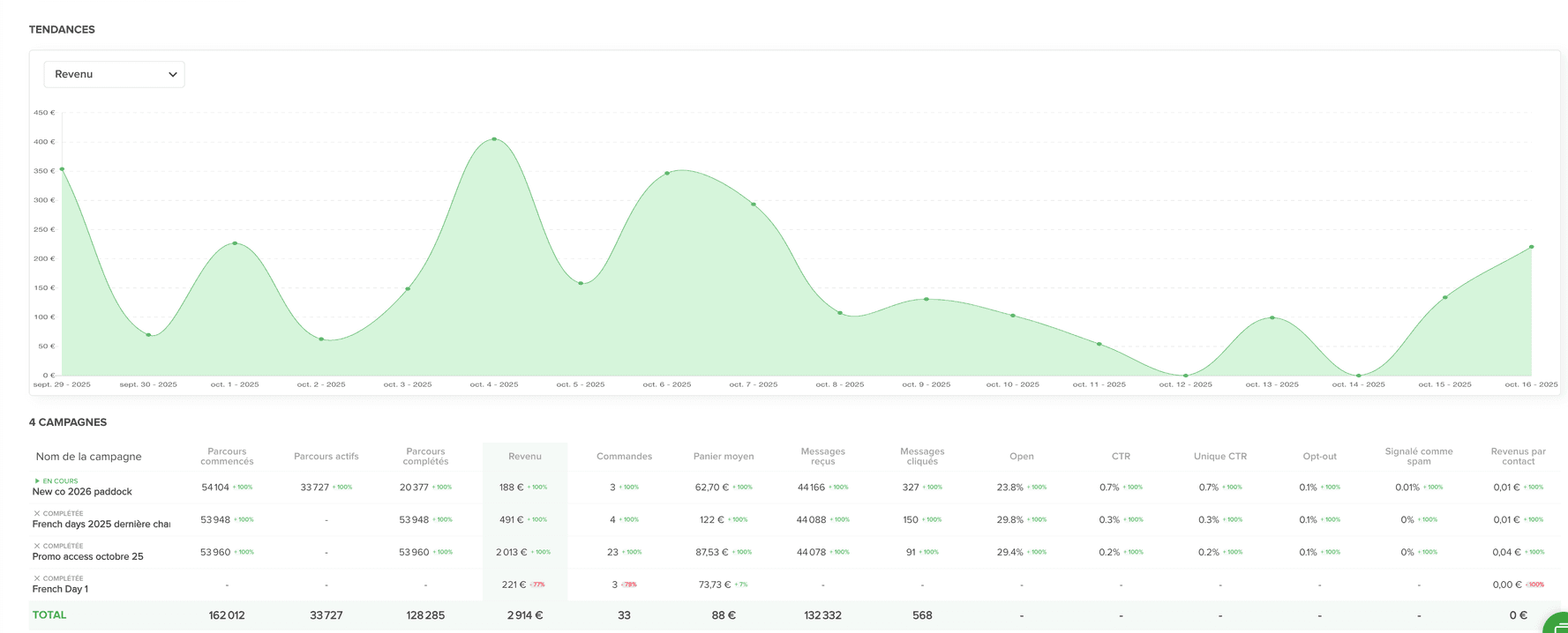 Tableau de bord de campagnes emailing suivies par Emma Bortot